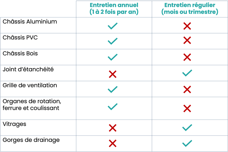 Conseil de entretien 